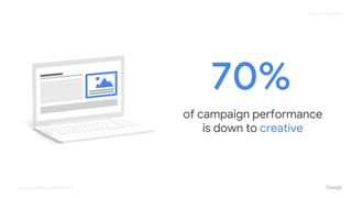 Proprietary + Confidential
70%
of campaign performance
is down to creative
Source: Google Media Lab Research 2016
 