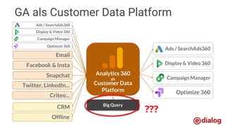 Display & Video 360
Ads / SearchAds360
Campaign Manager
Optimize 360
Snapchat
Facebook & Insta
Twitter, LinkedIn...
Email
Criteo...
Display & Video 360
Ads / SearchAds360
Campaign Manager
Optimize 360
Big Query
Analytics 360
als
Customer Data
Platform
GA als Customer Data Platform
CRM
Offline
???
 