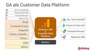 Display & Video 360
Ads / SearchAds360
Campaign Manager
Optimize 360
Snapchat
Facebook & Insta
Twitter, LinkedIn...
Email
Criteo...
Display & Video 360
Ads / SearchAds360
Campaign Manager
Optimize 360
Big Query
Analytics 360
als
Customer Data
Platform
GA als Customer Data Platform
CRM
Offline
 