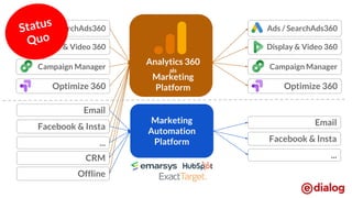 Display & Video 360
Ads / SearchAds360
Campaign Manager
Optimize 360
Facebook & Insta
Email
...
CRM
Offline
Display & Video 360
Ads / SearchAds360
Campaign Manager
Optimize 360
Marketing
Automation
Platform Facebook & Insta
Email
...
Analytics 360
als
Marketing
Platform
Status
Quo
 