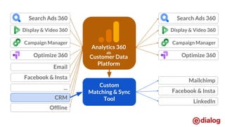 Display & Video 360
Search Ads 360
Campaign Manager
Optimize 360
Facebook & Insta
Email
...
CRM
Offline
Display & Video 360
Search Ads 360
Campaign Manager
Optimize 360
Custom
Matching & Sync
Tool
Facebook & Insta
Mailchimp
LinkedIn
Analytics 360
als
Customer Data
Platform
 