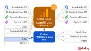 Display & Video 360
Search Ads 360
Campaign Manager
Optimize 360
Facebook & Insta
Email
...
CRM
Offline
Display & Video 360
Search Ads 360
Campaign Manager
Optimize 360
Custom
Matching & Sync
Tool
1
Facebook & Insta
Mailchimp
Twitter
Analytics 360
als
Customer Data
Platform
 