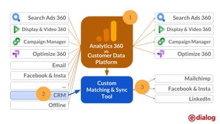 Display & Video 360
Search Ads 360
Campaign Manager
Optimize 360
Facebook & Insta
Email
...
CRM
Offline
Display & Video 360
Search Ads 360
Campaign Manager
Optimize 360
Custom
Matching & Sync
Tool
1
2
Facebook & Insta
Mailchimp
LinkedIn
3
Analytics 360
als
Customer Data
Platform
 