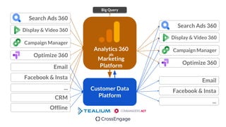 Display & Video 360
Search Ads 360
Campaign Manager
Optimize 360
Facebook & Insta
Email
...
CRM
Offline
Display & Video 360
Search Ads 360
Campaign Manager
Optimize 360
Customer Data
Platform
Facebook & Insta
Email
...
Big Query
Analytics 360
als
Marketing
Platform
 