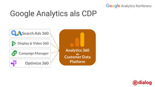 Display & Video 360
Search Ads 360
Campaign Manager
Optimize 360
Analytics 360
als
Customer Data
Platform
Google Analytics als CDP
 