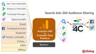 Display & Video360
Ads / SearchAds360
Campaign Manager
Optimize360
Snapchat
Facebook & Insta
Twitter, LinkedIn...
Email
Criteo...
CRM
Offline
Big Query
Analytics 360
als
Customer Data
Platform
Search Ads 360 Audience Sharing
 