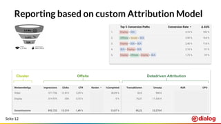 Seite 12
Reporting based on custom Attribution Model
Cluster Offsite Datadriven Attribution
3,5 Mio.
0,43%
5,5k
 