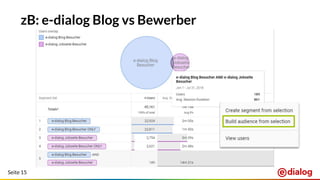 Seite 15
zB: e-dialog Blog vs Bewerber
 