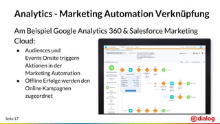 Seite 17
Analytics - Marketing Automation Verknüpfung
Am Beispiel Google Analytics 360 & Salesforce Marketing
Cloud:
● Audiences und
Events Onsite triggern
Aktionen in der
Marketing Automation
● Offline Erfolge werden den
Online Kampagnen
zugeordnet
 