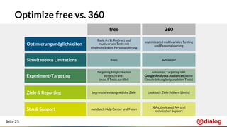 Seite 25
Optimize free vs. 360
Optimierungsmöglichkeiten
Simultaneous Limitations
free 360
Basic A / B, Redirect und
multivariate Tests mit
eingeschränkter Personalisierung
Basic
sophisticated multivariates Testing
und Personalisierung
Advanced
Experiment-Targeting
Targeting Möglichkeiten
eingeschränkt
(max. 5 Tests parallel)
Advanced Targeting inkl.
Google Analytics Audiences (keine
Einschränkung bei parallelen Tests)
Ziele & Reporting begrenzte vorausgewählte Ziele Lookback Ziele (höhere Limits)
SLA & Support nur durch Help Center und Foren
SLAs, dedicated AM und
technischer Support
 