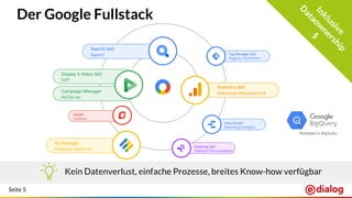 Seite 5
Der Google Fullstack
Kein Datenverlust, einfache Prozesse, breites Know-how verfügbar
Display & Video 360
DSP
Campaign Manager
Ad Server
Analytics 360
Advanced Measurement
Search 360
Search Tag Manager 360
Tagging Enrichment
Data Studio
Reporting & Insights
Optimize 360
Testing & Personalisation
Studio
Creative
Rohdaten in BigQuery
Inklusive
D
ataow
nership
§
Ad Manager
Publisher Adserver
 