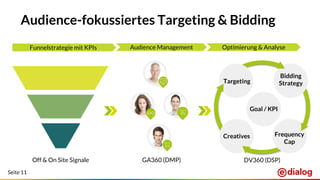 Seite 11
Audience-fokussiertes Targeting & Bidding
Funnelstrategie mit KPIs Audience Management Optimierung & Analyse
DV360 (DSP)GA360 (DMP)Off & On Site Signale
Frequency
Cap
Creatives
Bidding
StrategyTargeting
Goal / KPI
 