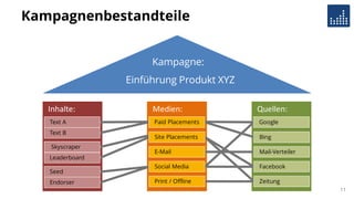 Inhalte: Medien: Quellen:
Kampagne:
Einführung Produkt XYZ
Medien:Kampagnenbestandteile
Text A Google
Bing
Mail-Verteiler
Facebook
Zeitung
Text B
Skyscraper
Leaderboard
Seed
Endorser
Paid Placements
Site Placements
E-Mail
Social Media
Print / Offline
11
 