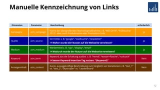 Manuelle Kennzeichnung von Links
Dimension
Kampagne
Quelle
Medium
Keyword
Parameter
utm_campaign
utm_source
utm_medium
utm_term
Beschreibung
Name der übergreifenden Marketingmaßnahme z. B. “WSV 2014“, “Frühbucher
2015“, aber auch Produktname oder Promotion-Code
Vermittler z. B. “google“, “stadtsuche“, “newsletter“
 Woher wurde der Nutzer auf die Webseite verwiesen?
Werbemittel z. B. “cpc“, “display“, “email“
 Wodurch wurde der Nutzer auf die Webseite verwiesen?
Keyword, das die Schaltung auslöst z. B. “hemd“, “wasser+flasche“, “rucksack“
 besser Keyword Insertion Tag nutzen: “{Keyword}“
Anzeigeninhalt utm_content
Kurze, aussagekräftige Beschreibung zum Vergleich von Variationen z. B. “text_1“
vs. “text_2“,“Skyscraper“ vs. “Leaderboard“
12
erforderlich
Ja
Ja
Ja
Nein
Nein
 