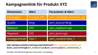 Kampagnenlink für Produkt XYZ
Dimension
Kampagne
Quelle
Medium
Keyword
Wert
Produkt XYZ
bing
CPC
XYZ
Parameter & Wert
utm_campaign=produkt_xyz
utm_source=bing
utm_medium=cpc
utm_term=xyz
Anzeigeninhalt Text 1 utm_content=text_1
http://google-analytics-training.eu/produkt/xyz/?utm_campaign=produkt_xyz
&utm_source=bing&utm_medium=cpc&utm_term=xyz&utm_content=text_1
Hinweis: Die Reihenfolge der Parameter ist beliebig. 13
?utm_campaign=produkt_xyz
&utm_source=bing&utm_medium=cpc&utm_term=xyz&utm_content=text_1
 