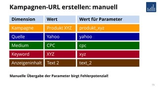 Kampagnen-URL erstellen: manuell
Manuelle Übergabe der Parameter birgt Fehlerpotenzial!
15
Dimension
Kampagne
Quelle
Medium
Keyword
Wert
Produkt XYZ
Yahoo
CPC
XYZ
Wert für Parameter
produkt_xyz
yahoo
cpc
xyz
Anzeigeninhalt Text 2 text_2
 