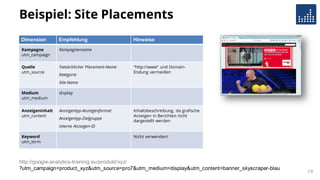 Beispiel: Site Placements
http://google-analytics-training.eu/produkt/xyz/
?utm_campaign=product_xyz&utm_source=pro7&utm_medium=display&utm_content=banner_skyscraper-blau
Dimension Empfehlung Hinweise
Kampagne
utm_campaign
Kampagnenname
Quelle
utm_source
Tatsächlicher Placement-Name
Kategorie
Site-Name
“http://www” und Domain-
Endung vermeiden
Medium
utm_medium
display
Anzeigeninhalt
utm_content
Anzeigentyp-Anzeigenformat
Anzeigentyp-Zielgruppe
Interne Anzeigen-ID
Inhaltsbeschreibung, da grafische
Anzeigen in Berichten nicht
dargestellt werden
Keyword
utm_term
Nicht verwenden!
19
 