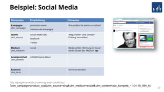 Beispiel: Social Media
http://google-analytics-training.eu/produkt/xyz/
?utm_campaign=product_xyz&utm_source=xing&utm_medium=social&utm_content=abc_komplett_11-04-19_09h_ht
Dimension Empfehlung Hinweise
Kampagne
utm_campaign
promotion-name
intention-der-kampagne
Was wollen Sie damit erreichen?
Quelle
utm_source
social-media-URL
facebook
Twitter
“http://www” und Domain-
Endung vermeiden
Medium
utm_medium
social Bei bezahlter Werbung in Social
Media lautet das Medium cpc
Anzeigeninhalt
utm_content
inhaltshinweis-datum
Keyword
utm_term
Nicht verwenden!
20
 