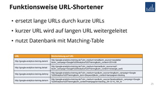 URL Weiterleitungauf URL
http://google-analytics-training.de/eml
http://google-analytics-training.de/?utm_medium=email&utm_source=newsletter
&utm_campaign=Google%20Analytics%20Training&utm_content=2014-99
http://google-analytics-training.de/sat
http://google-analytics-training.de/?utm_medium=banner&utm_source=sat1
&utm_campaign=Google%20Analytics%20Training&utm_content=rectangle_weiß
http://google-analytics-training.de/kmp
http://google-analytics-training.de/?utm_medium=cpc&utm_source=bing&utm_campaign=Google
%20Analytics%20Training&utm_term={keyword}&utm_content=kampagnen-tracking
http://google-analytics-training.de/scm
http://google-analytics-training.de/?utm_medium=cpc&utm_source=facebook&utm_campaign=Google
%20Analytics%20Training&utm_content=kampagnen-tracking_04-12-14_15h_ht
Funktionsweise URL-Shortener
• ersetzt lange URLs durch kurze URLs
• kurzer URL wird auf langen URL weitergeleitet
• nutzt Datenbank mit Matching-Table
25
 
