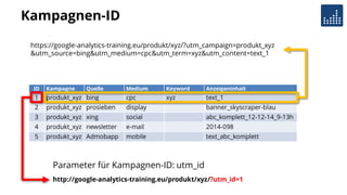 Kampagnen-ID
https://google-analytics-training.eu/produkt/xyz/?utm_campaign=produkt_xyz
&utm_source=bing&utm_medium=cpc&utm_term=xyz&utm_content=text_1
ID Kampagne Quelle Medium Keyword Anzeigeninhalt
1 produkt_xyz bing cpc xyz text_1
2 produkt_xyz prosieben display banner_skyscraper-blau
3 produkt_xyz xing social abc_komplett_12-12-14_9-13h
4 produkt_xyz newsletter e-mail 2014-098
5 produkt_xyz Admobapp mobile text_abc_komplett
http://google-analytics-training.eu/produkt/xyz/?utm_id=1
Parameter für Kampagnen-ID: utm_id
 