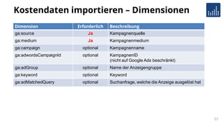 Kostendaten importieren – Dimensionen
Dimension Erforderlich Beschreibung
ga:source Ja Kampagnenquelle
ga:medium Ja Kampagnenmedium
ga:campaign optional Kampagnenname
ga:adwordsCampaignId optional KampagnenID
(nicht auf Google Ads beschränkt)
ga:adGroup optional Name der Anzeigengruppe
ga:keyword optional Keyword
ga:adMatchedQuery optional Suchanfrage, welche die Anzeige ausgelöst hat
57
 