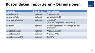 Kostendaten importieren – Dimensionen
Dimension Erforderlich Beschreibung
ga:adContent optional Anzeigeninhalt
ga:referralPath optional Verweispfad (URL)
ga:adwordsCriteriaId optional KriteriumID
(nicht auf Google Ads beschränkt)
ga:adSlot optional Platzierungsbereich der Anzeige auf der
Webseite
ga:adSlotPosition optional Anzeigenposition
ga:adDisplayUrl optional Anzeigen-URL
ga:adDestinationUrl optional Ziel-URL
58
 