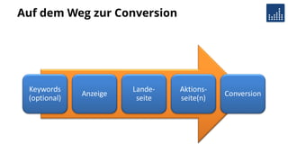Auf dem Weg zur Conversion
Keywords
(optional)
Anzeige
Lande-
seite
Aktions-
seite(n)
Conversion
 