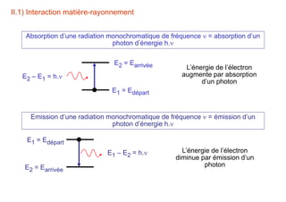II.1) Interaction matière-rayonnement
Emission d’une radiation monochromatique de fréquence  = émission d’un
photon d’énergie h.
E1 = Edépart
E2 = Earrivée
E1 – E2 = h. L’énergie de l’électron
diminue par émission d’un
photon
Absorption d’une radiation monochromatique de fréquence  = absorption d’un
photon d’énergie h.
E2 = Earrivée
E1 = Edépart
L’énergie de l’électron
augmente par absorption
d’un photon
E2 – E1 = h.
 
