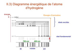 énergie
0
état fondamental
états excités
Énergie d’ionisation
X
II.3) Diagramme énergétique de l’atome
d’hydrogène
visible
750 nm 400 nm
IR UV
 