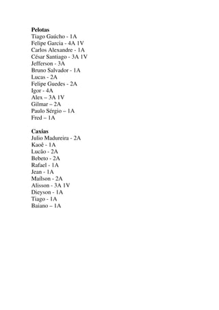 Pelotas
Tiago Gaúcho - 1A
Felipe Garcia - 4A 1V
Carlos Alexandre - 1A
César Santiago - 3A 1V
Jefferson - 3A
Bruno Salvador - 1A
Lucas - 2A
Felipe Guedes - 2A
Igor - 4A
Alex – 3A 1V
Gilmar – 2A
Paulo Sérgio – 1A
Fred – 1A
Caxias
Julio Madureira - 2A
Kaoê - 1A
Lucão - 2A
Bebeto - 2A
Rafael - 1A
Jean - 1A
Maílson - 2A
Alisson - 3A 1V
Dieyson - 1A
Tiago - 1A
Baiano – 1A

 