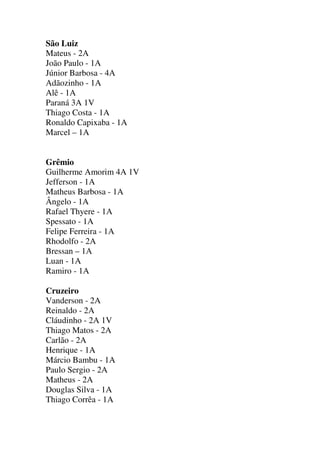 São Luiz
Mateus - 2A
João Paulo - 1A
Júnior Barbosa - 4A
Adãozinho - 1A
Alê - 1A
Paraná 3A 1V
Thiago Costa - 1A
Ronaldo Capixaba - 1A
Marcel – 1A

Grêmio
Guilherme Amorim 4A 1V
Jefferson - 1A
Matheus Barbosa - 1A
Ângelo - 1A
Rafael Thyere - 1A
Spessato - 1A
Felipe Ferreira - 1A
Rhodolfo - 2A
Bressan – 1A
Luan - 1A
Ramiro - 1A
Cruzeiro
Vanderson - 2A
Reinaldo - 2A
Cláudinho - 2A 1V
Thiago Matos - 2A
Carlão - 2A
Henrique - 1A
Márcio Bambu - 1A
Paulo Sergio - 2A
Matheus - 2A
Douglas Silva - 1A
Thiago Corrêa - 1A

 