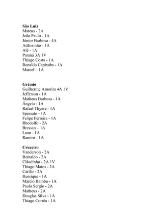 São Luiz
Mateus - 2A
João Paulo - 1A
Júnior Barbosa - 4A
Adãozinho - 1A
Alê - 1A
Paraná 3A 1V
Thiago Costa - 1A
Ronaldo Capixaba - 1A
Marcel – 1A

Grêmio
Guilherme Amorim 4A 1V
Jefferson - 1A
Matheus Barbosa - 1A
Ângelo - 1A
Rafael Thyere - 1A
Spessato - 1A
Felipe Ferreira - 1A
Rhodolfo - 2A
Bressan – 1A
Luan - 1A
Ramiro - 1A
Cruzeiro
Vanderson - 2A
Reinaldo - 2A
Cláudinho - 2A 1V
Thiago Matos - 2A
Carlão - 2A
Henrique - 1A
Márcio Bambu - 1A
Paulo Sergio - 2A
Matheus - 2A
Douglas Silva - 1A
Thiago Corrêa - 1A

 