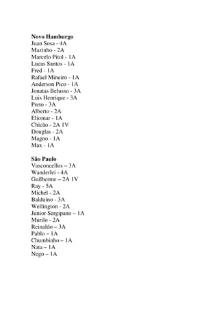 Novo Hamburgo
Juan Sosa - 4A
Mazinho - 2A
Marcelo Pitol - 1A
Lucas Santos - 1A
Fred - 1A
Rafael Mineiro - 1A
Anderson Pico - 1A
Jonatas Belusso - 3A
Luis Henrique - 3A
Preto - 3A
Alberto - 2A
Eliomar - 1A
Chicão - 2A 1V
Douglas - 2A
Magno - 1A
Max - 1A
São Paulo
Vasconcellos – 3A
Wanderlei - 4A
Guilherme – 2A 1V
Ray - 5A
Michel - 2A
Balduíno - 3A
Wellington - 2A
Junior Sergipano – 1A
Murilo - 2A
Reinaldo – 3A
Pablo – 1A
Chumbinho – 1A
Nata – 1A
Nego – 1A

 