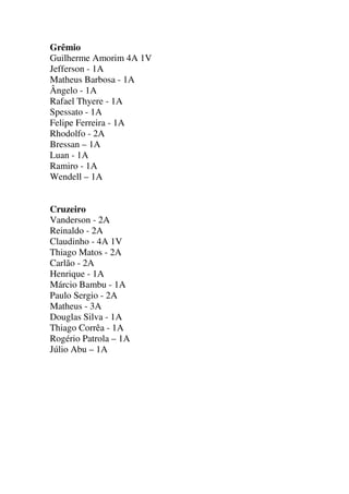 Grêmio
Guilherme Amorim 4A 1V
Jefferson - 1A
Matheus Barbosa - 1A
Ângelo - 1A
Rafael Thyere - 1A
Spessato - 1A
Felipe Ferreira - 1A
Rhodolfo - 2A
Bressan – 1A
Luan - 1A
Ramiro - 1A
Wendell – 1A

Cruzeiro
Vanderson - 2A
Reinaldo - 2A
Claudinho - 4A 1V
Thiago Matos - 2A
Carlão - 2A
Henrique - 1A
Márcio Bambu - 1A
Paulo Sergio - 2A
Matheus - 3A
Douglas Silva - 1A
Thiago Corrêa - 1A
Rogério Patrola – 1A
Júlio Abu – 1A

 