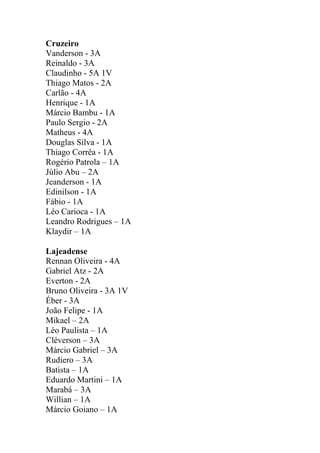 Cruzeiro
Vanderson - 3A
Reinaldo - 3A
Claudinho - 5A 1V
Thiago Matos - 2A
Carlão - 4A
Henrique - 1A
Márcio Bambu - 1A
Paulo Sergio - 2A
Matheus - 4A
Douglas Silva - 1A
Thiago Corrêa - 1A
Rogério Patrola – 1A
Júlio Abu – 2A
Jeanderson - 1A
Edinilson - 1A
Fábio - 1A
Léo Carioca - 1A
Leandro Rodrigues – 1A
Klaydir – 1A
Lajeadense
Rennan Oliveira - 4A
Gabriel Atz - 2A
Everton - 2A
Bruno Oliveira - 3A 1V
Éber - 3A
João Felipe - 1A
Mikael – 2A
Léo Paulista – 1A
Cléverson – 3A
Márcio Gabriel – 3A
Rudiero – 3A
Batista – 1A
Eduardo Martini – 1A
Marabá – 3A
Willian – 1A
Márcio Goiano – 1A

 