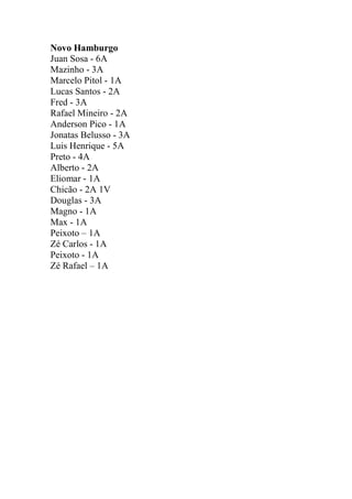 Novo Hamburgo
Juan Sosa - 6A
Mazinho - 3A
Marcelo Pitol - 1A
Lucas Santos - 2A
Fred - 3A
Rafael Mineiro - 2A
Anderson Pico - 1A
Jonatas Belusso - 3A
Luis Henrique - 5A
Preto - 4A
Alberto - 2A
Eliomar - 1A
Chicão - 2A 1V
Douglas - 3A
Magno - 1A
Max - 1A
Peixoto – 1A
Zé Carlos - 1A
Peixoto - 1A
Zé Rafael – 1A

 