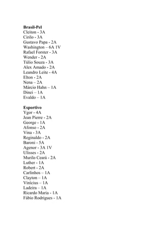 Brasil-Pel
Cleiton - 3A
Cirilo - 3A
Gustavo Papa - 2A
Washington – 6A 1V
Rafael Forster - 3A
Wender - 2A
Túlio Souza - 3A
Alex Amado - 2A
Leandro Leite - 4A
Elton - 2A
Nena – 2A
Márcio Hahn – 1A
Dinei – 1A
Evaldo – 1A
Esportivo
Ygor - 4A
Jean Pierre - 2A
George - 1A
Afonso - 2A
Vina - 3A
Reginaldo - 2A
Baroni - 5A
Agenor - 3A 1V
Ulisses - 2A
Murilo Ceará - 2A
Luther - 1A
Robert - 2A
Carlinhos – 1A
Clayton – 1A
Vinícius – 1A
Ladeira – 1A
Ricardo Maria - 1A
Fábio Rodrigues - 1A

 