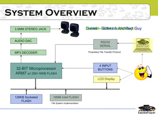 System Overview
MP3 DECODER
AUDIO DAC
3.5MM STEREO JACK
4 INPUT
BUTTONS
LCD Display
32-BIT Microprocessor
ARM7 w/ 256+16KB FLASH
128KB Socketed
FLASH
RS232
SERIAL
16MB Intel FLASH
Brendon – User Interface GuyDaniel – Software Architect GuyGabriel – Boot / Audio Guy
Proprietary File Transfer Protocol
File System Implementation
 