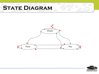 State Diagram
Browse
PlayPause
◄
▲
►
▼
▼▼
▲
◄
►
►
◄
▲
 