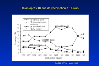 Bilan après 18 ans de vaccination à Taiwan Su FH, J Viral Hepat,2008 VHB chronique Infection aigue immunité vaccin 
