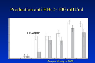 Production anti HBs > 100 mIU/ml   HB-ASO2 Surquin  Kidney Int 2009 