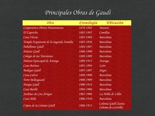 Obra Cronología Ubicación
Cooperativa Obrera Mataronense 1878-1882 Mataró
El Capricho 1883-1885 Comillas
Casa Vicens 1883-1888 Barcelona
Templo Expiatorio de la Sagrada Familia 1883-1926 Barcelona
Pabellones Güell 1884-1887 Barcelona
Palacio Güell 1886-1890 Barcelona
Colegio de las Teresianas 1888-1889 Barcelona
Palacio Episcopal de Astorga 1889-1915 Astorga
Casa Botines 1891-1894 León
Bodegas Güell 1895-1897 Sitges
Casa Calvet 1898-1900 Barcelona
Torre Bellesguard 1900-1909 Barcelona
Parque Güell 1900-1914 Barcelona
Casa Batlló 1904-1906 Barcelona
Jardines de Can Artigas 1905-1906 La Pobla de Lillet
Casa Milà 1906-1910 Barcelona
Cripta de la Colonia Güell 1908-1915
Colonia Güell (Santa
Coloma de Cervelló)
Principales Obras de GaudíPrincipales Obras de Gaudí
 
