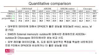 23
• 대부분의 데이터에 대해서 SPADE가 좋은 성능을 보임(높은 mIoU, accu, 낮
은 FID)
• SIMS의 External memory는 outdoor에 대해서만 존재하므로 ADE20k-
outdoor과 Cityscapes 데이터에서만 성능 비교 시도
• 외부 레이블 데이터(건물, 차, 도로 등)의 일반적인 특징을 학습한 네트워크이
므로 FID에서 SPADE와 비슷하거나 더 좋은 성능을 보임
Quantitative comparison
 