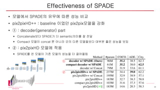 25
①
②
• 모델에서 SPADE의 유무에 따른 성능 비교
• pix2pixHD++ : baseline 이었던 pix2pix모델을 강화
• ① : decoder(generator) part
§ Concatenate보다 SPADE가 더 semantic의미를 잘 전달
§ Compact 모델이 concat 뿐 아니라 ②의 다른 모델들보다 대부분 좋은 성능을 보임
• ② : pix2pixHD 모델에 적용
§ SPADE를 쓴 모델이 기존 모델의 성능을 더 끌어올림
Effectiveness of SPADE
 