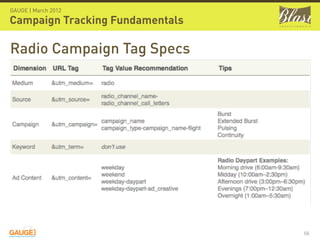 GAUGE | March 2012

Campaign Tracking Fundamentals

Radio Campaign Tag Specs




                                 56
 