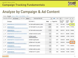 GAUGE | March 2012

Campaign Tracking Fundamentals

Analyze by Campaign & Ad Content




                                   74
 