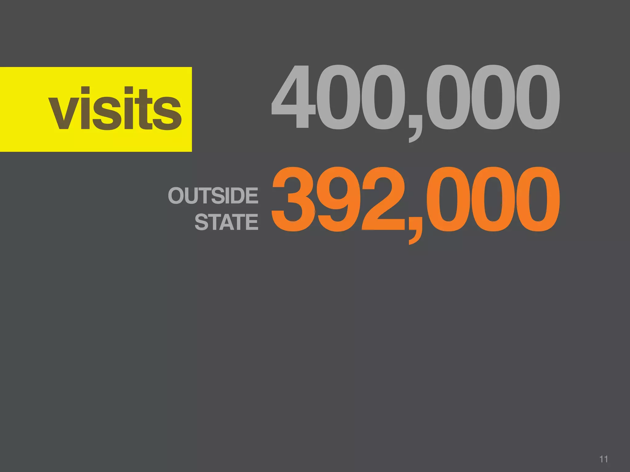 visits         400,000
     OUTSIDE
       STATE   392,000

                         11
 