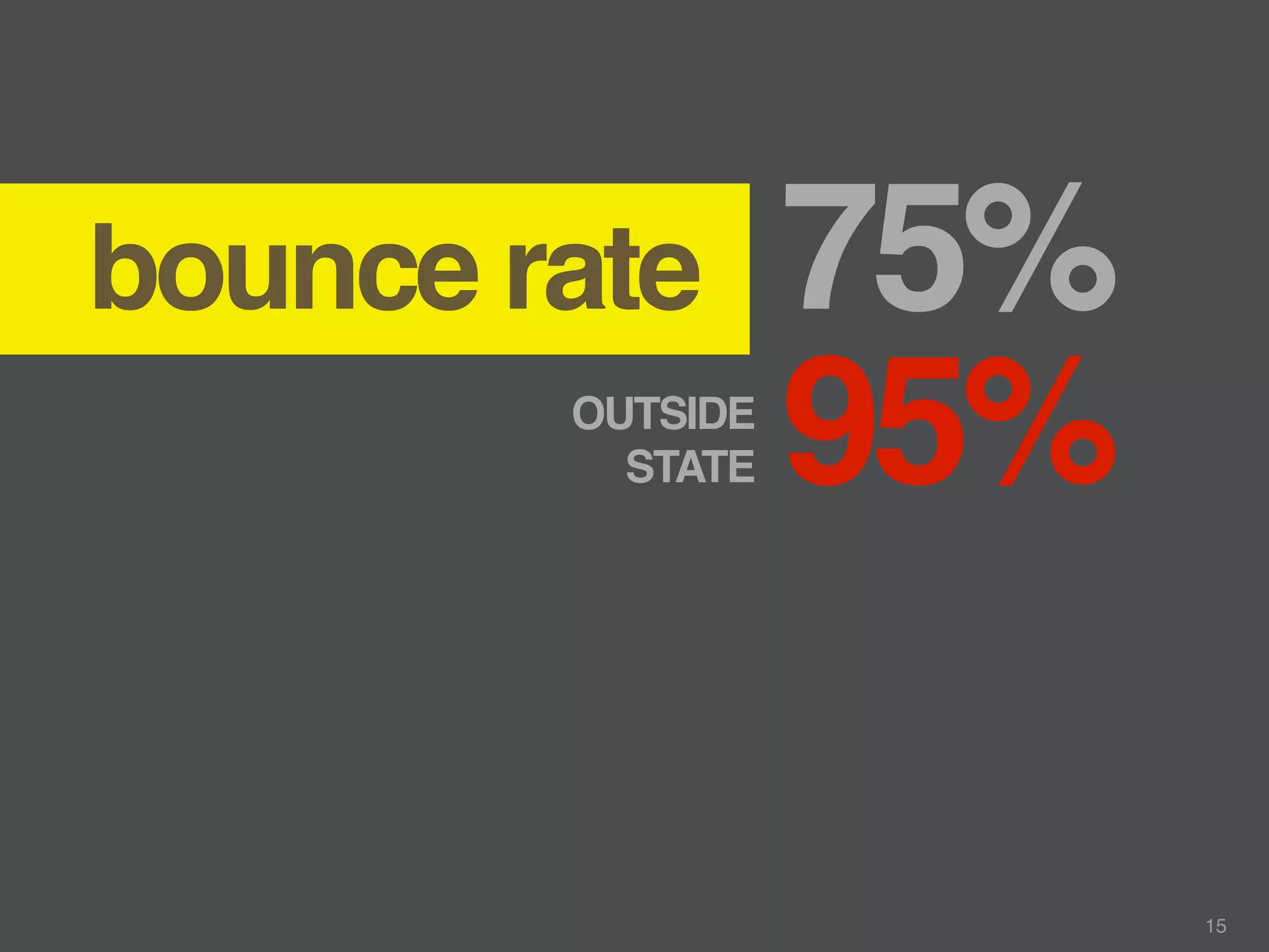 bounce rate       75%
        OUTSIDE
          STATE   95%

                        15
 