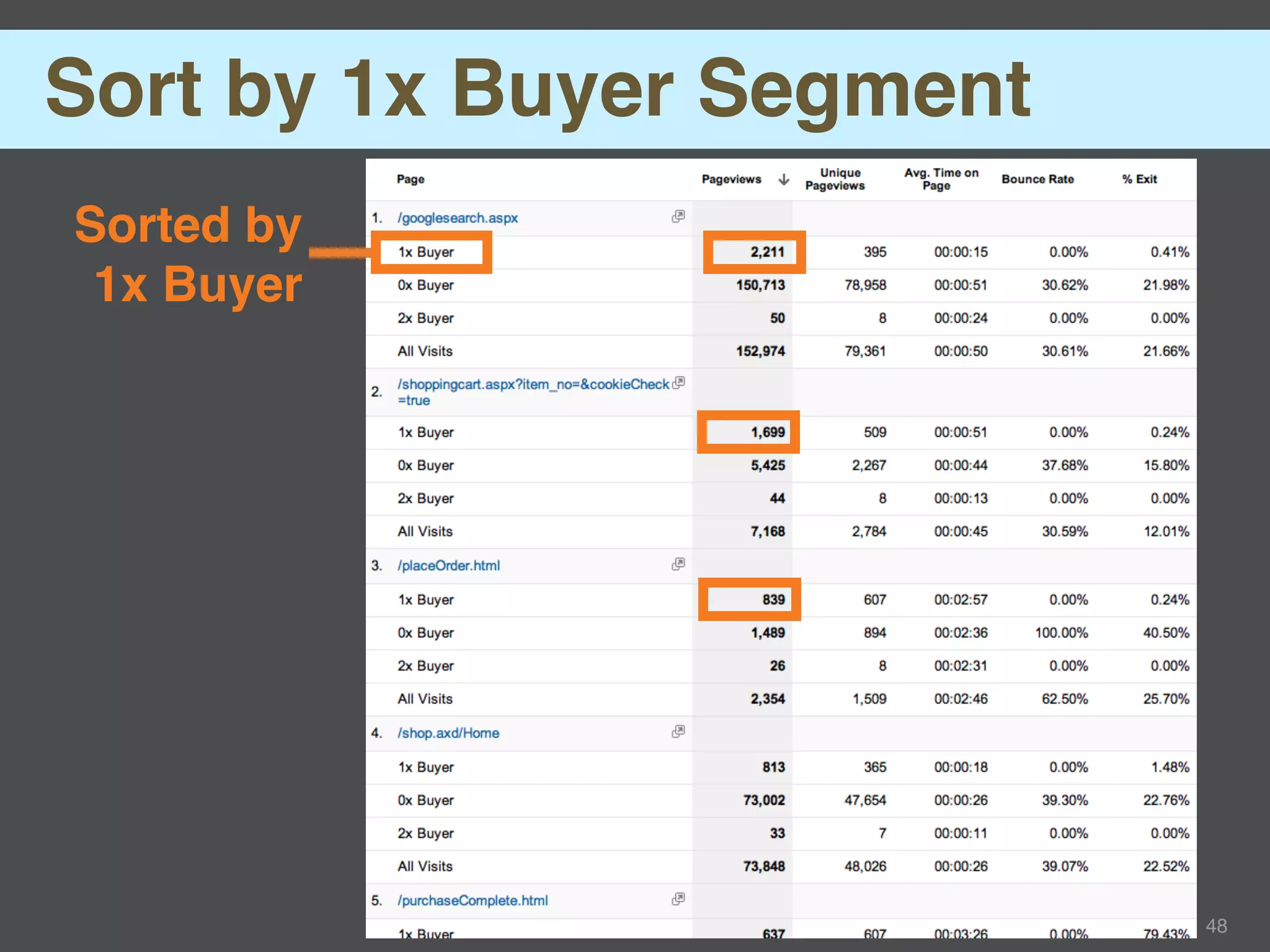 Sort by 1x Buyer Segment
Sorted by
 1x Buyer




                           48
 