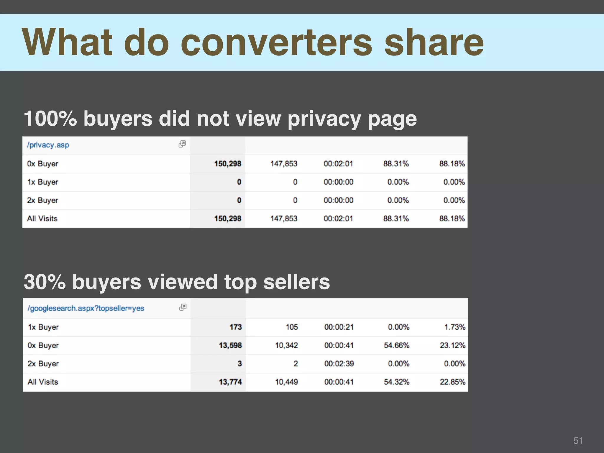 What do converters share
100% buyers did not view privacy page




30% buyers viewed top sellers




                                        51
 